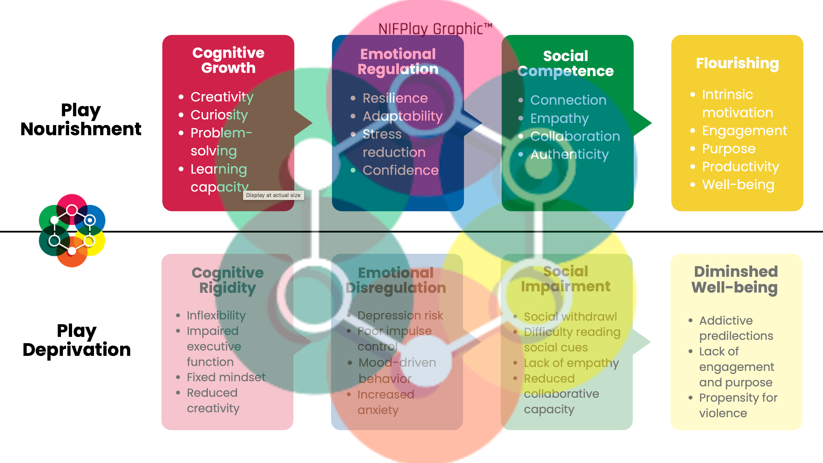 Outcomes of Play Graphic