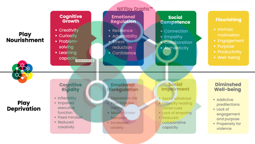 Outcomes of Play Graphic