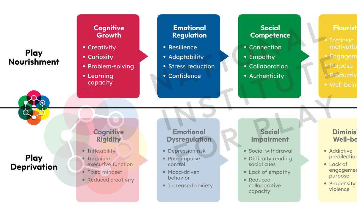 Outcomes of Play Graphic