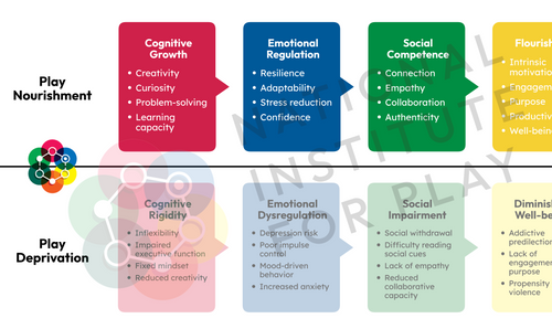 Outcomes of Play Graphic